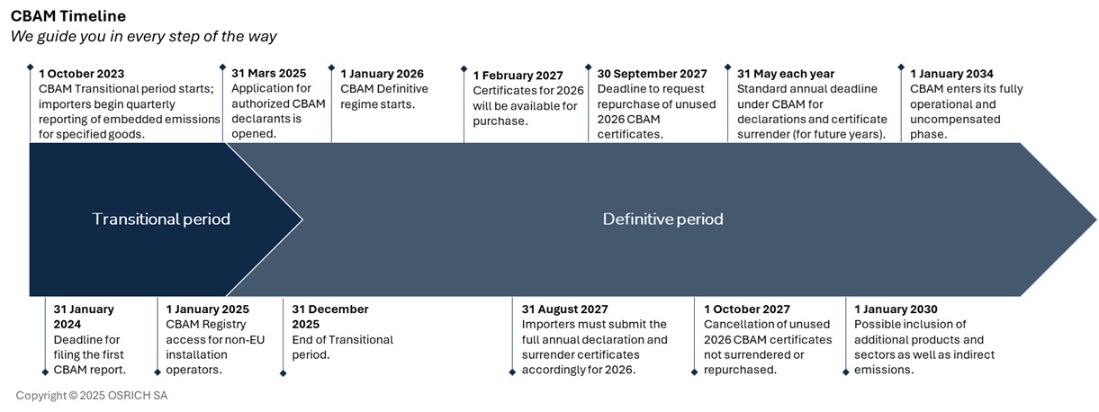 Pic-CBAM Timeline-OSRICH