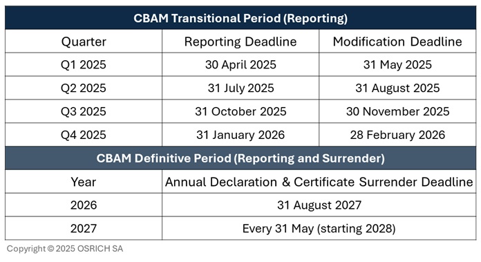 Pic-Reporting schedule-OSRICH