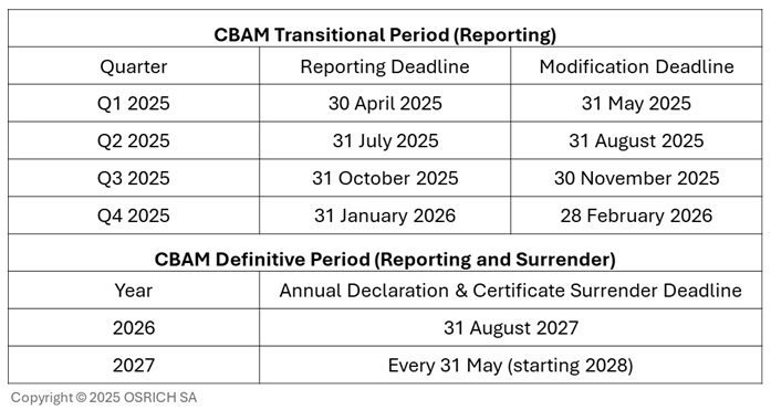 Pic-Reporting schedule-OSRICH